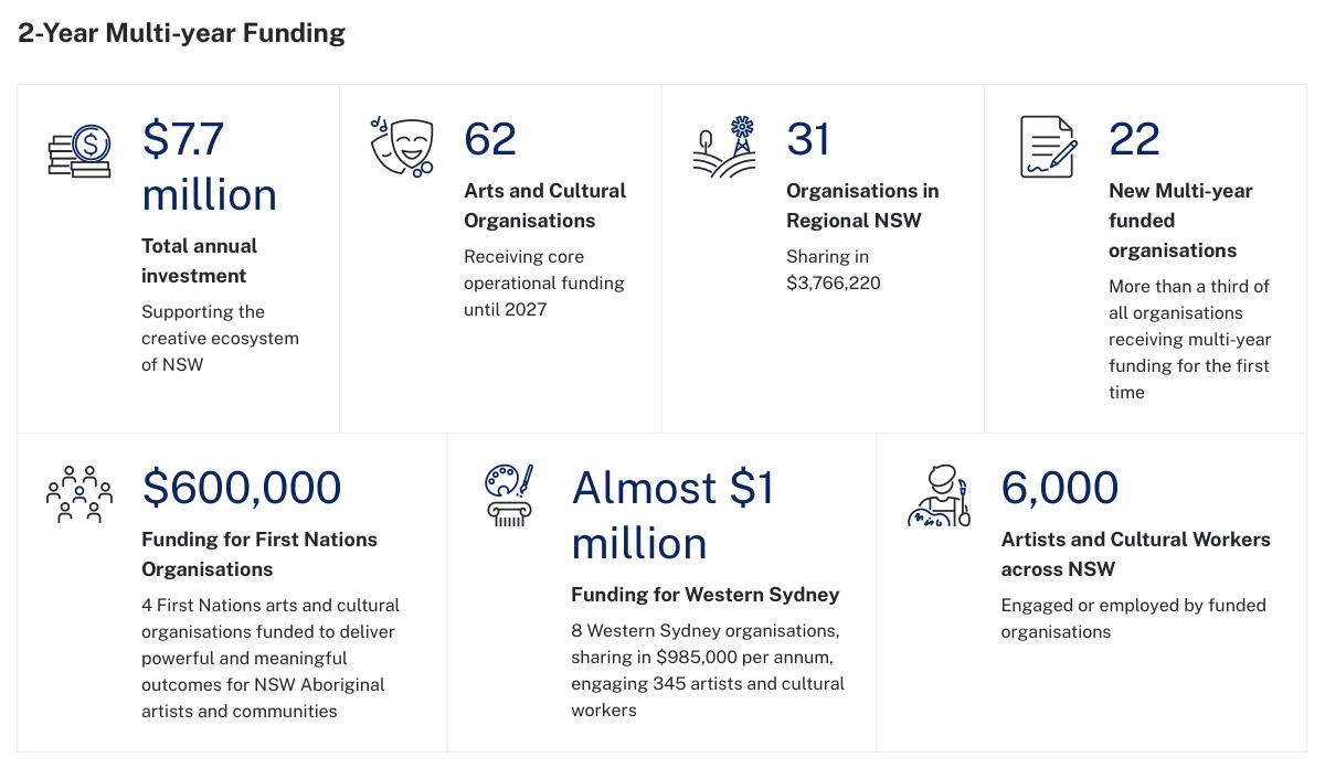 Graphic details of funding outcomes. Create NSW